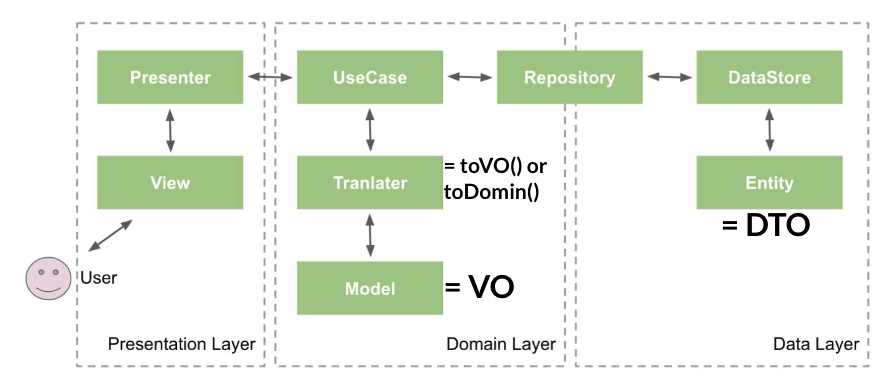 data-flow