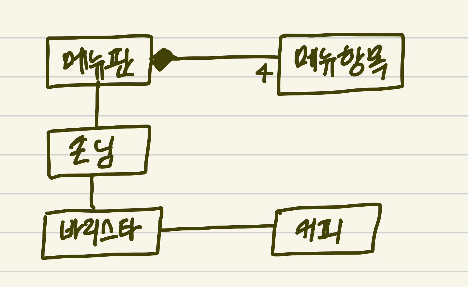 도메인 모델