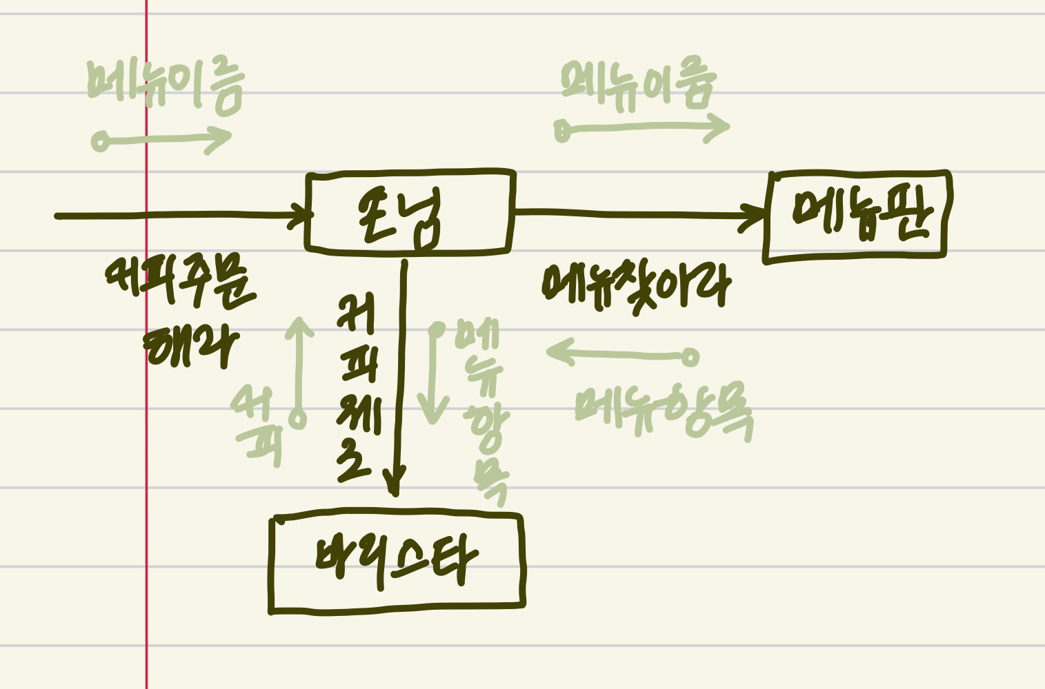 메시지를 통한 협력