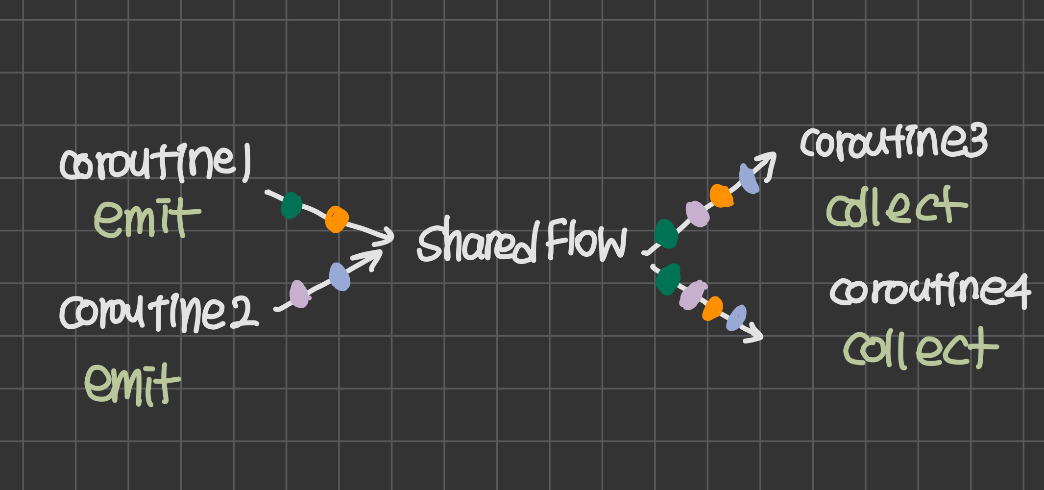 sharedflow